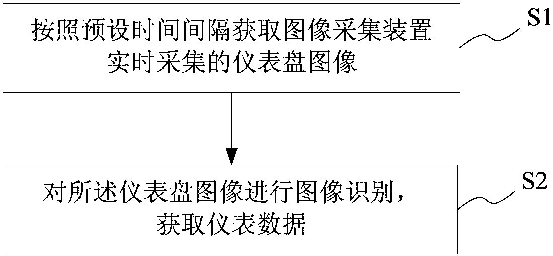 Image recognition-based instrument panel meter reading method, instrument panel meter reading system, storage medium and server