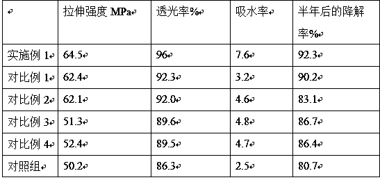 Degradable moisture retention mulching film and method for preparing same