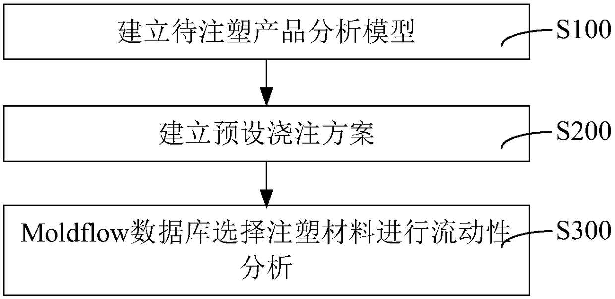 Mould optimization design method