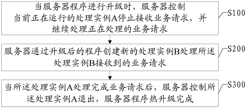 Hot upgrading method and device for server program