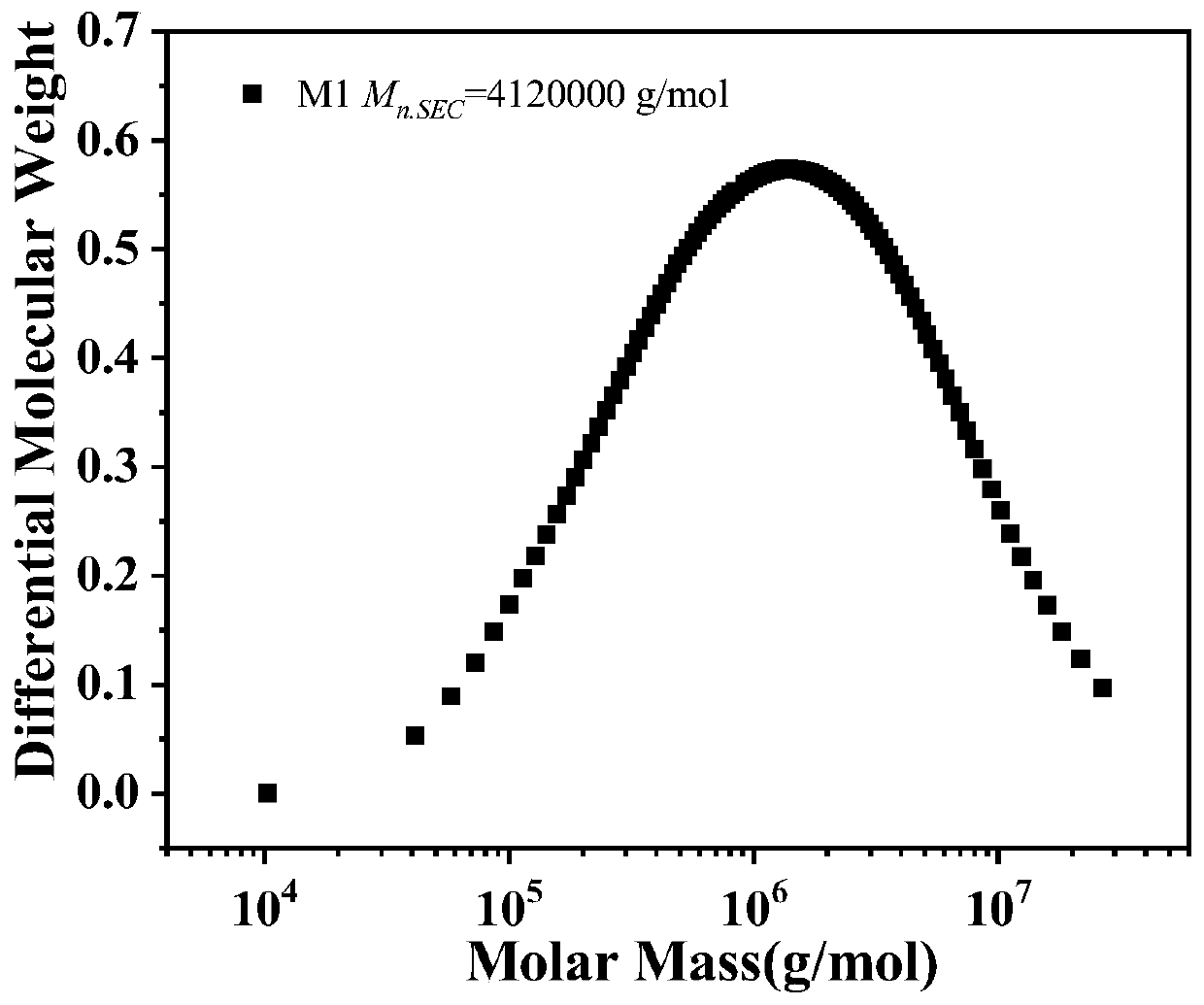 Reducing agent monomer for preparing styrene-acrylic emulsion through oxidation reduction at normal temperature and synthesis method thereof