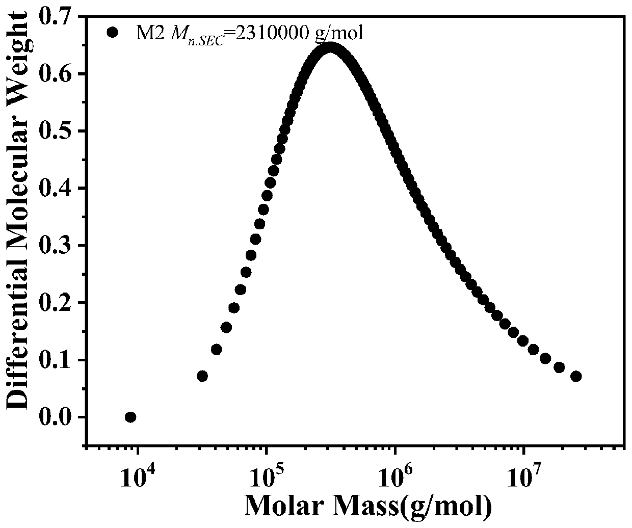 Reducing agent monomer for preparing styrene-acrylic emulsion through oxidation reduction at normal temperature and synthesis method thereof