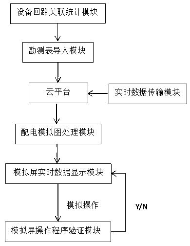 Cloud platform-based safe distribution simulation screen system and control method thereof