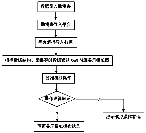 Cloud platform-based safe distribution simulation screen system and control method thereof