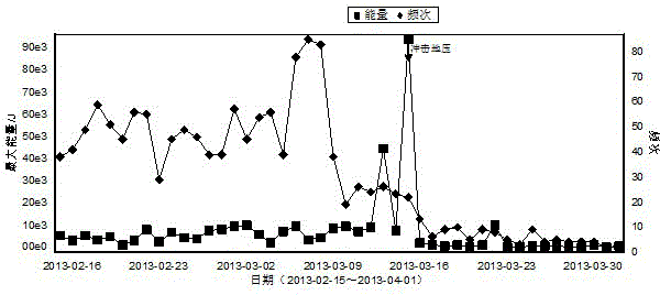 Micro-seismic multi-parameter early warning method for rock burst