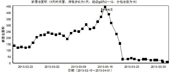 Micro-seismic multi-parameter early warning method for rock burst