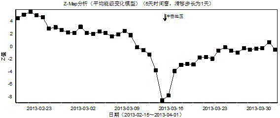 Micro-seismic multi-parameter early warning method for rock burst