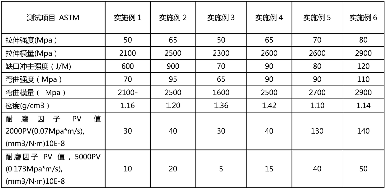 Fluorine-free abrasion-resistant polymer composite and preparation method thereof