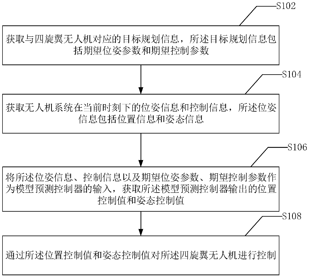 Four-rotor unmanned aerial vehicle (UAV) control method and device, equipment and readable medium