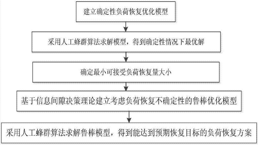 Power grid load recovery robustness optimization method based on information gap decision theory