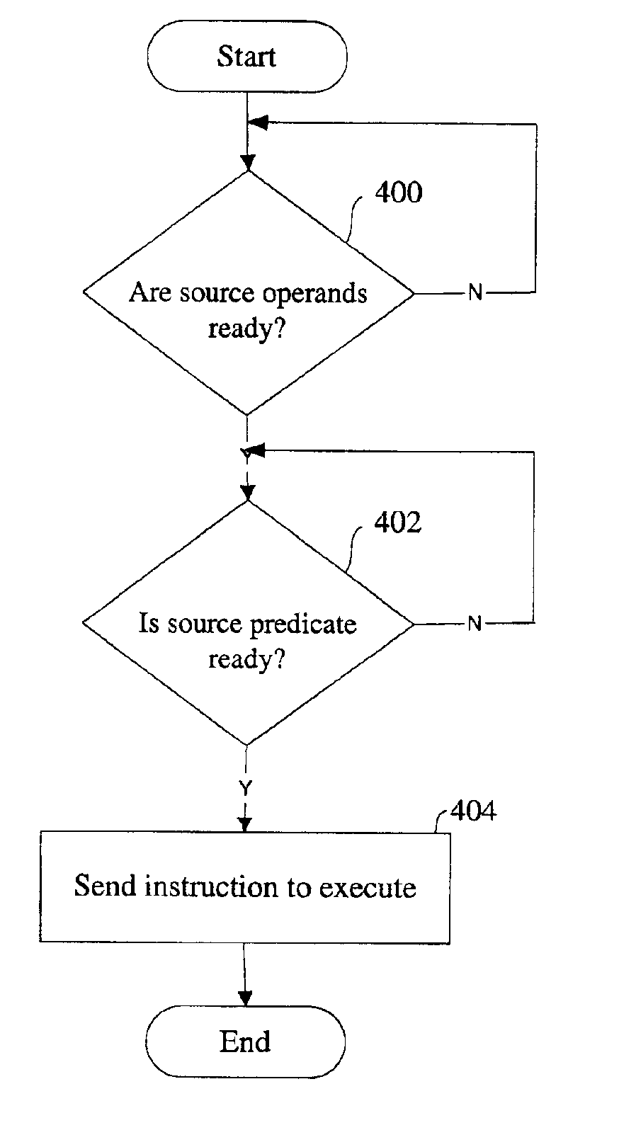 Method and apparatus for processing a predicated instruction using limited predicate slip