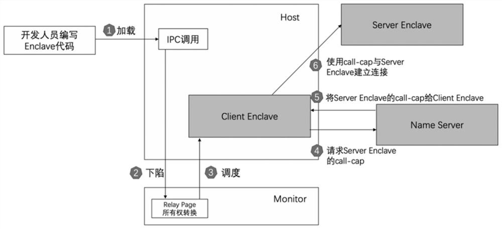 Method and system for realizing secure and high-performance inter-process communication