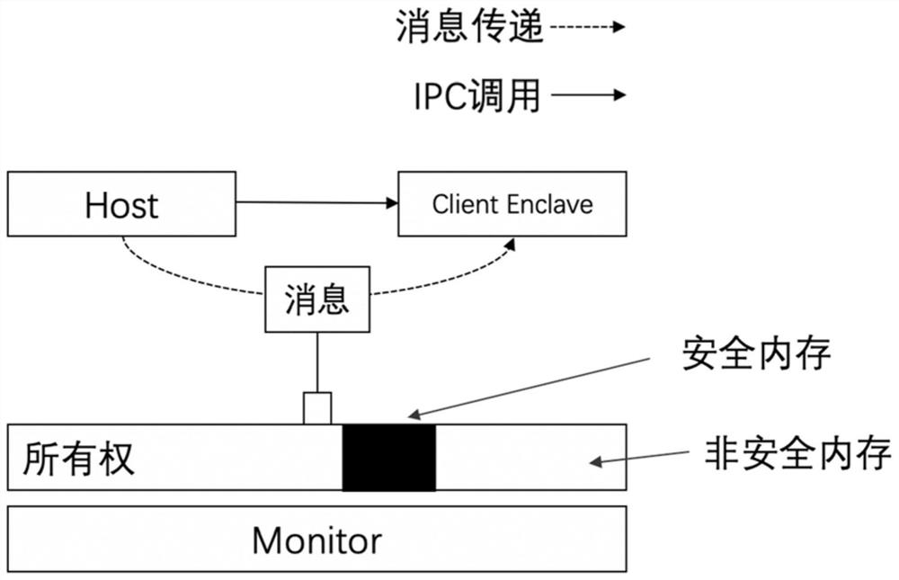 Method and system for realizing secure and high-performance inter-process communication