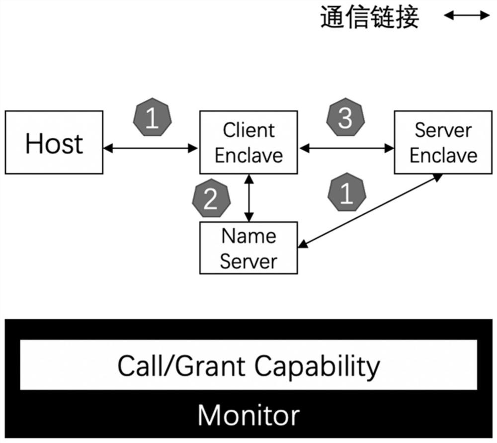 Method and system for realizing secure and high-performance inter-process communication