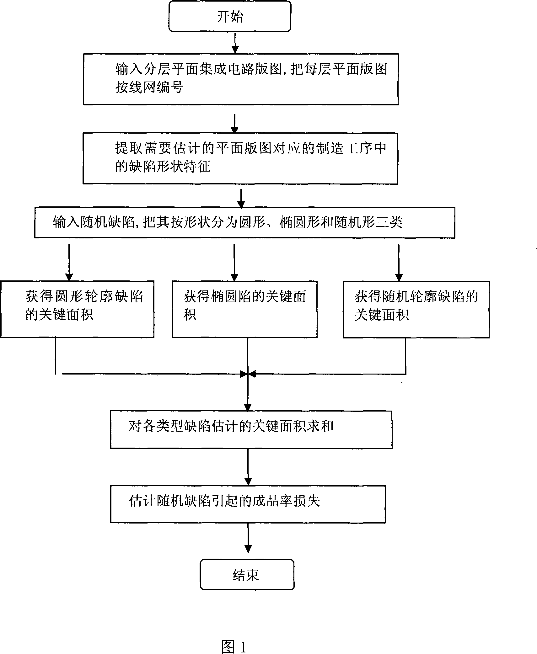 Estimation method for integrate circuit function yield