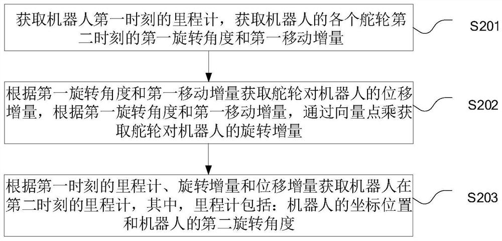 Robot odometer obtaining method and device and electronic equipment