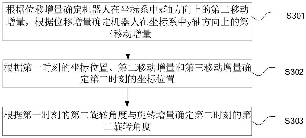 Robot odometer obtaining method and device and electronic equipment