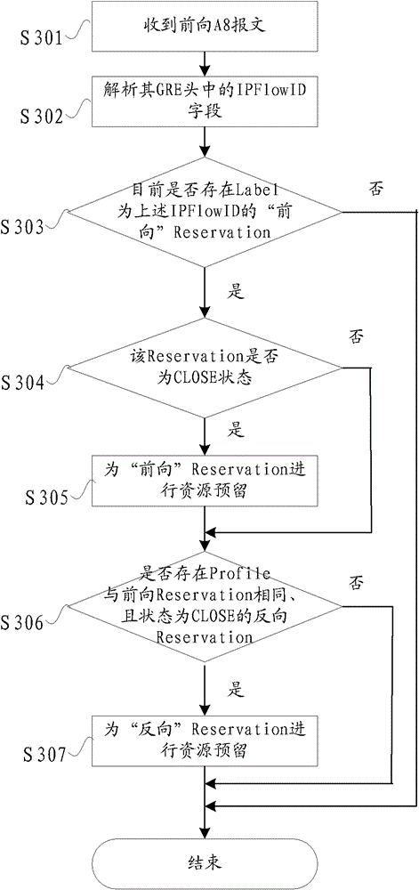 Method for resource reservation and base station