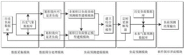 Maximum daily load prediction system and method of electric system considering meteorological accumulative effect