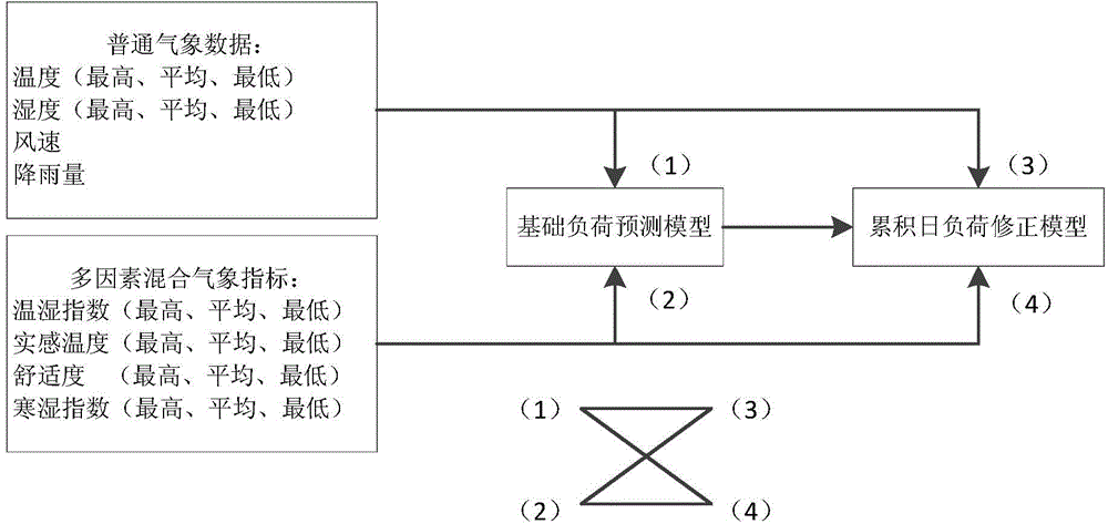 Maximum daily load prediction system and method of electric system considering meteorological accumulative effect