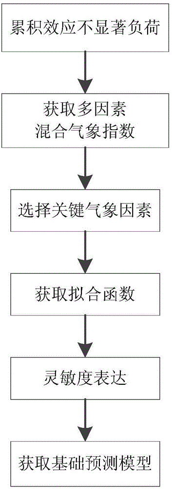 Maximum daily load prediction system and method of electric system considering meteorological accumulative effect