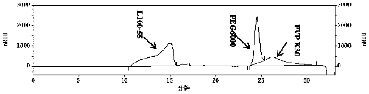 Method for simultaneously separating and quantifying multiple components