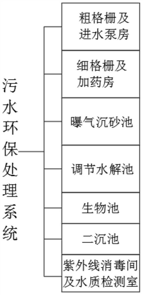 Environment-friendly treatment system and treatment method for various waste sewage