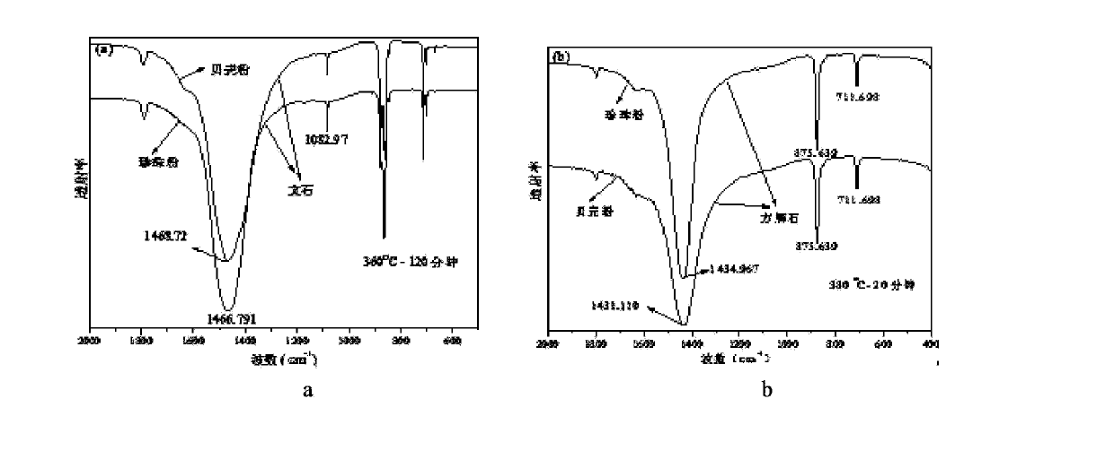 Method for identifying pearl powder and shell powder based on infrared spectroscopy and whiteness measurement combined technology