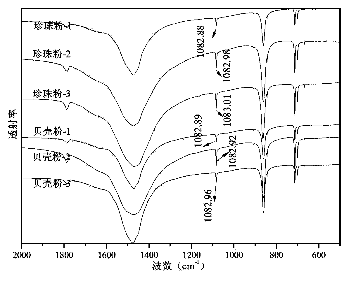 Method for identifying pearl powder and shell powder based on infrared spectroscopy and whiteness measurement combined technology