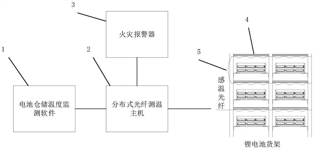 Lithium battery storage temperature monitoring system based on distributed optical fiber temperature measurement