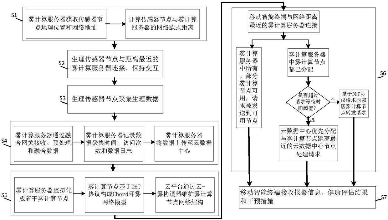 Health monitoring system and method based on cloud resource low delay scheduling