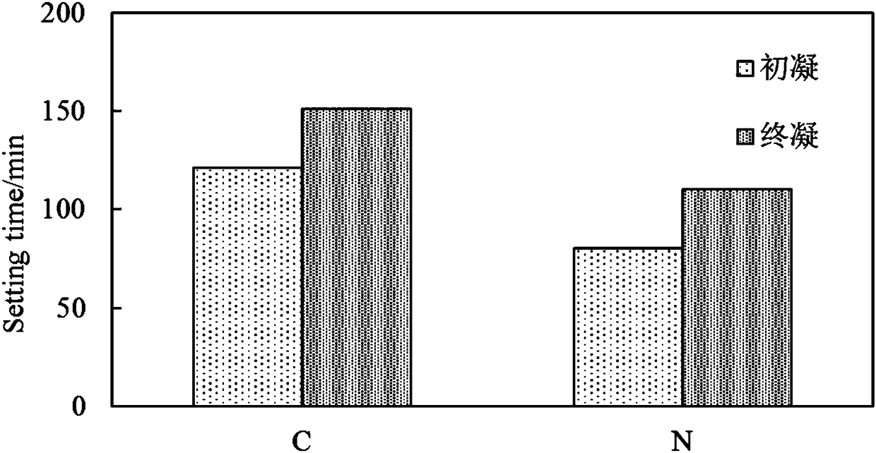 Early-strength sulphoaluminate cement paste capable of being easily pumped, and preparation method thereof