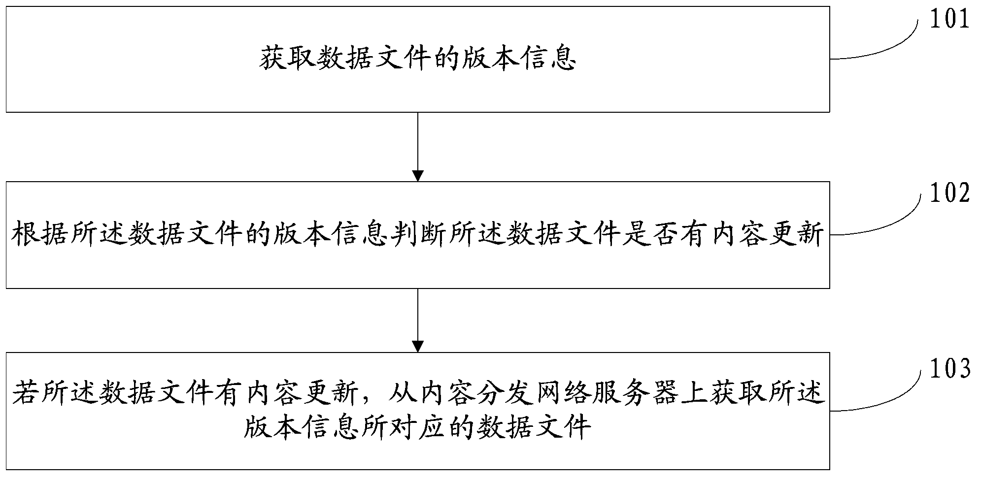 Content distribution network data processing method, device and system