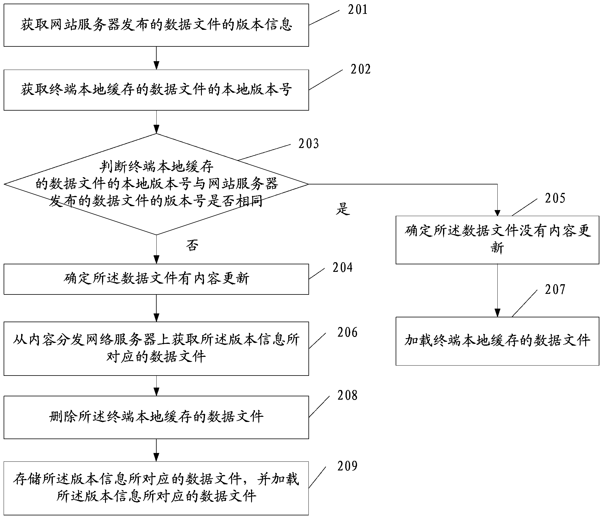 Content distribution network data processing method, device and system