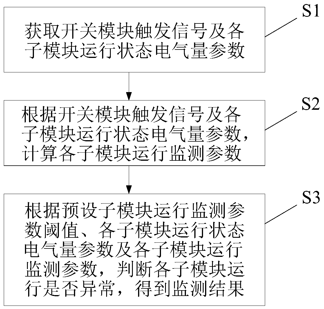 MMC converter valve submodule online monitoring method and system