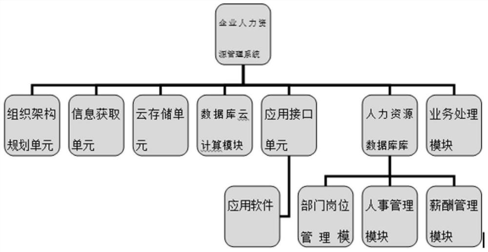 Enterprise human resource management system platform