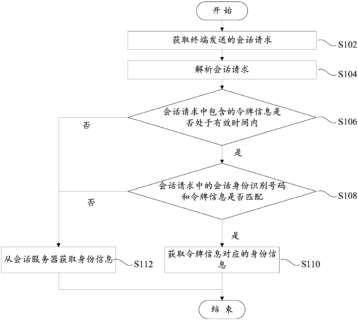 Session access method and server