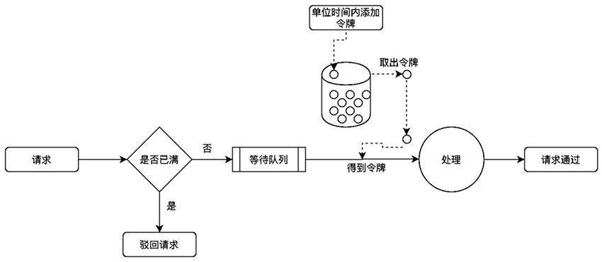 A business behavior security control method, system and device