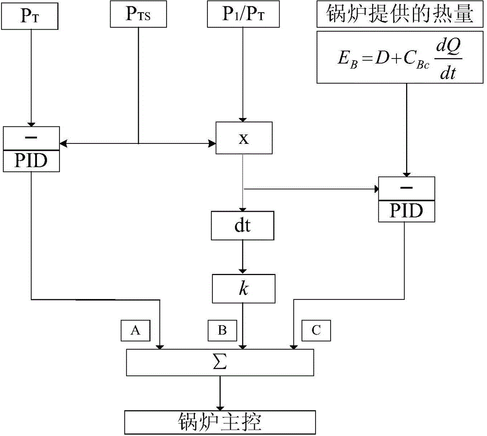 Energy balance-based control method of main steam pressure of supercritical CFB (circulating fluidized bed) boiler