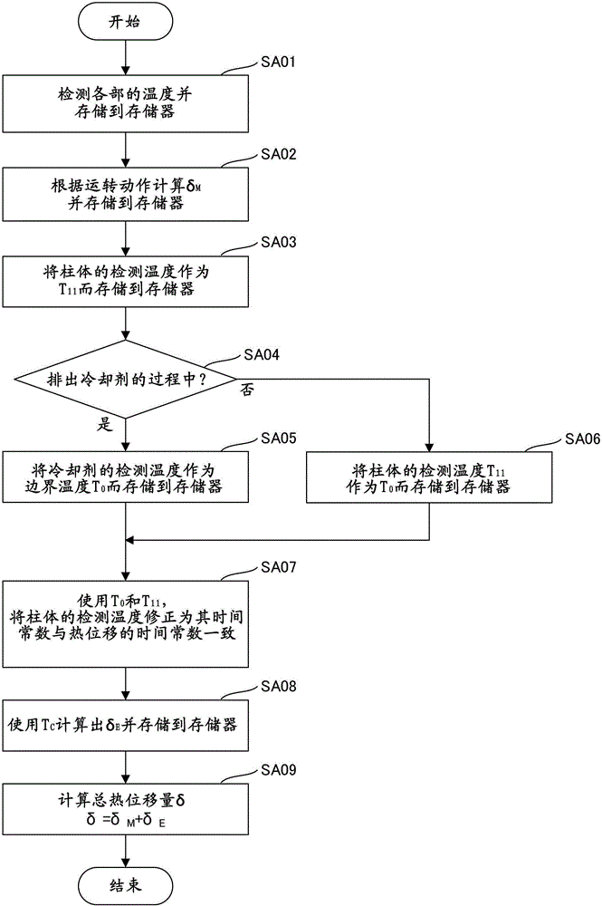 Thermal displacement compensation device for machine tool