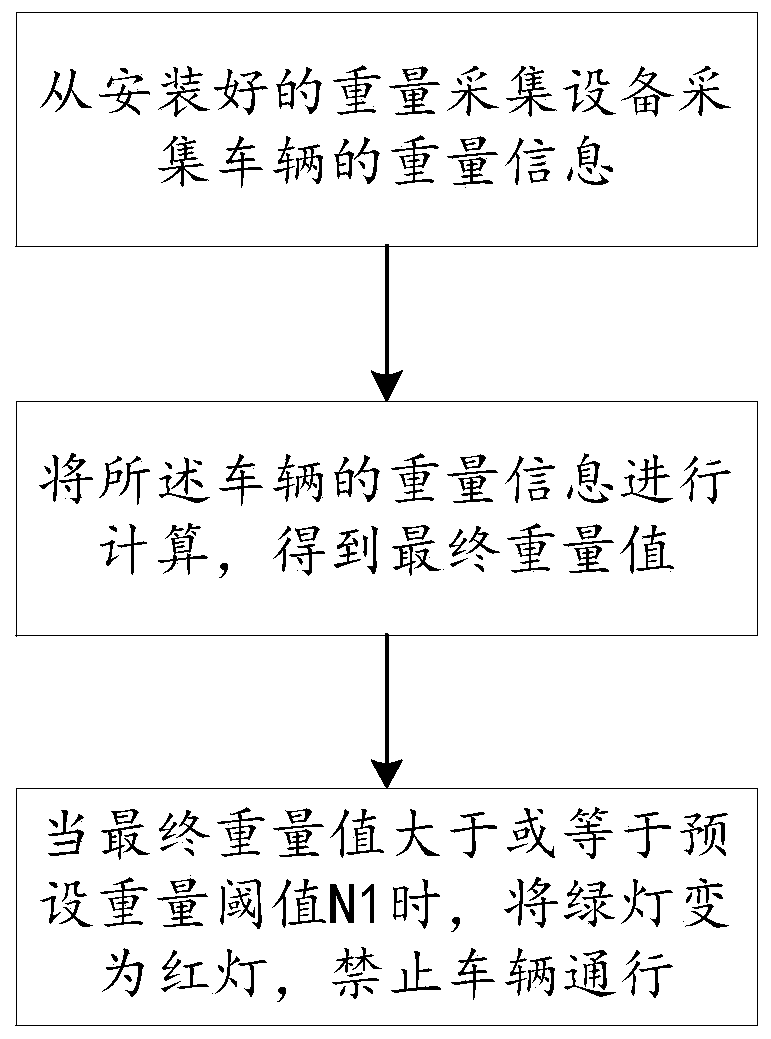 Bridge overload management device and method