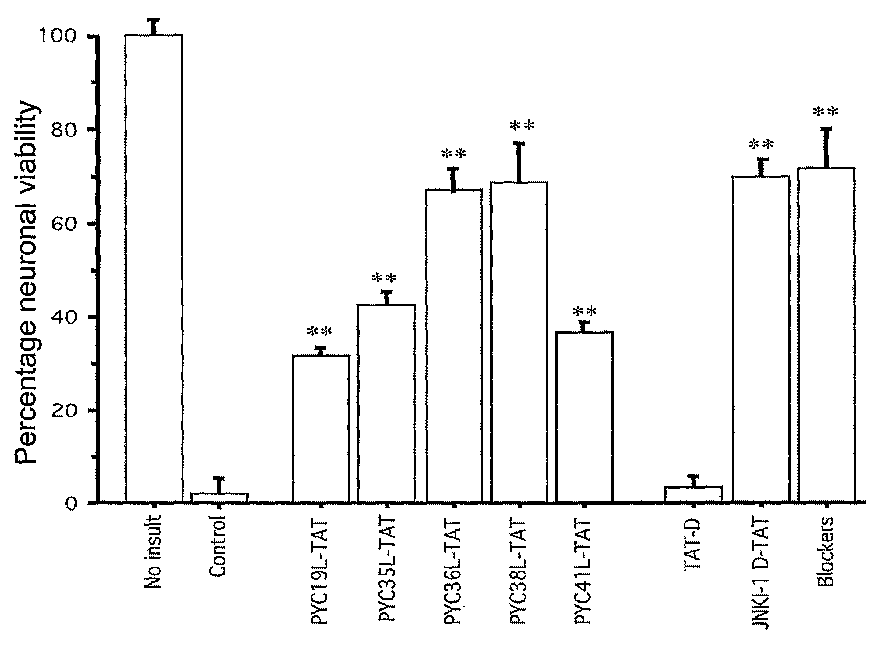 Neuroprotective peptide inhibitors of AP-1 signaling and uses therefor