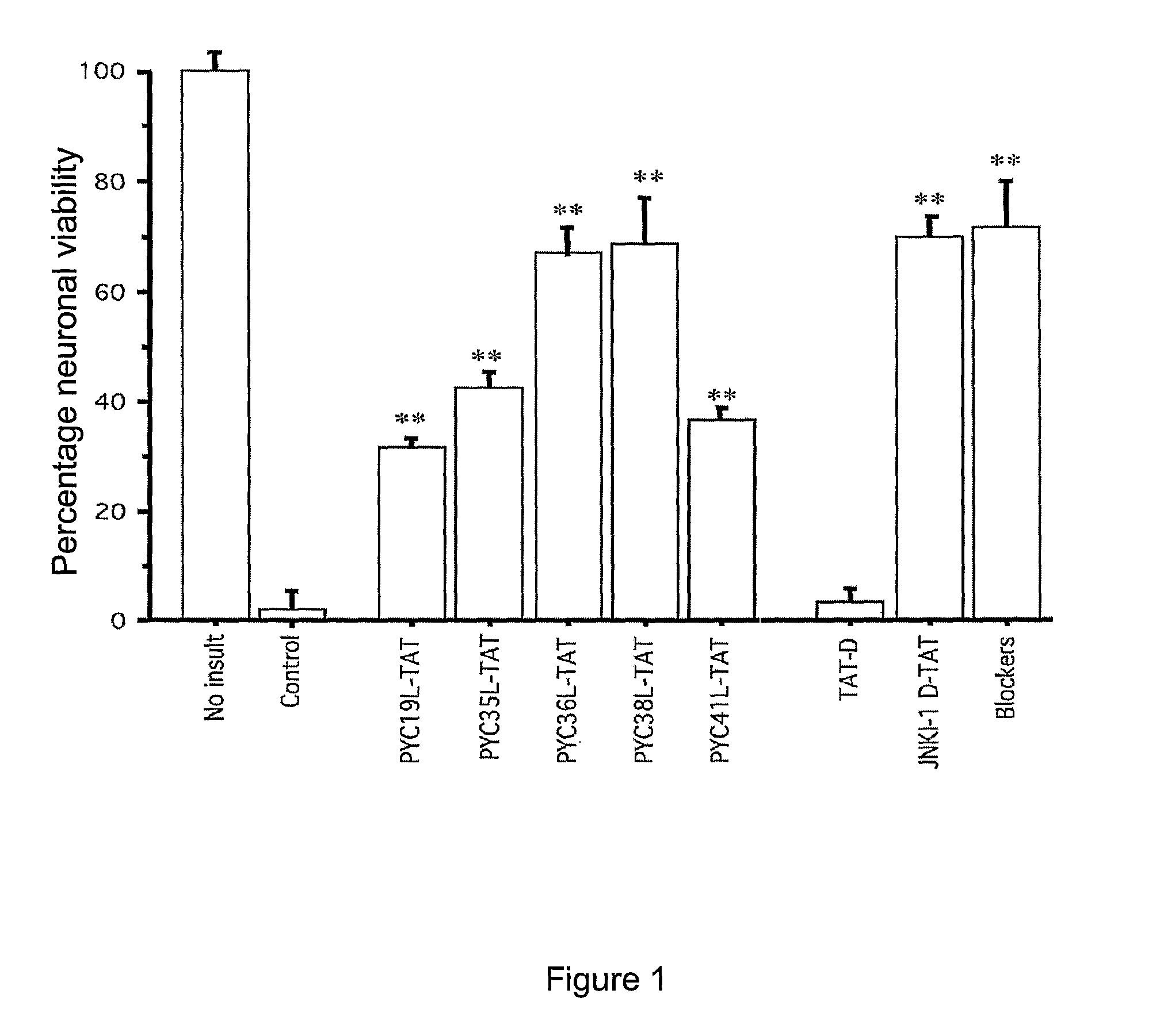 Neuroprotective peptide inhibitors of AP-1 signaling and uses therefor