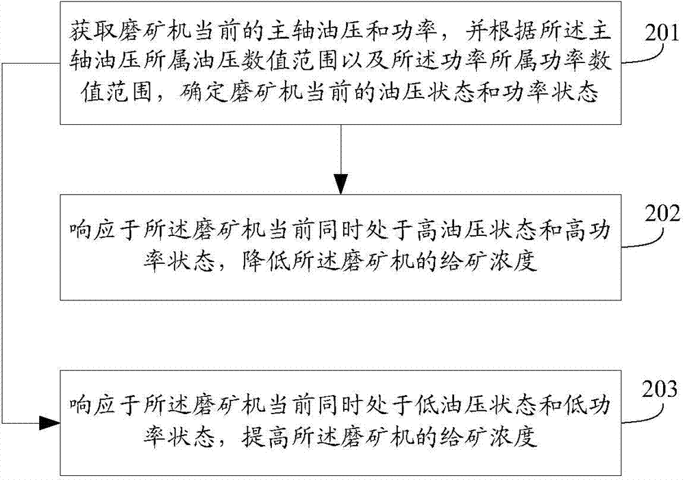 Method and device for controlling feed concentration of ore grinder