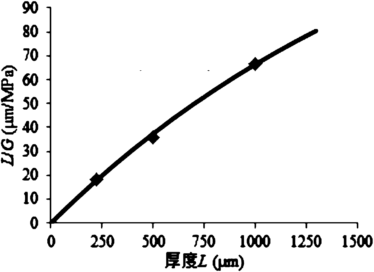 Aggregate-adhesive cement weak boundary layer performance test method based on dynamic shear rheological test