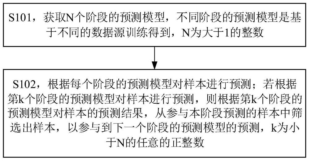 Model prediction method and related equipment for predicting the probability of overdue repayment by users