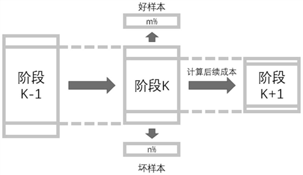 Model prediction method and related equipment for predicting the probability of overdue repayment by users