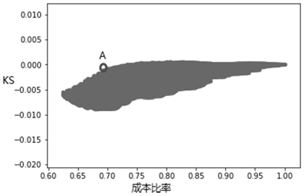 Model prediction method and related equipment for predicting the probability of overdue repayment by users