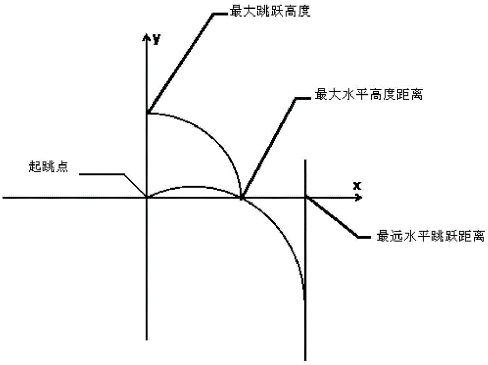 A game character jumping method and device adapted to the terrain