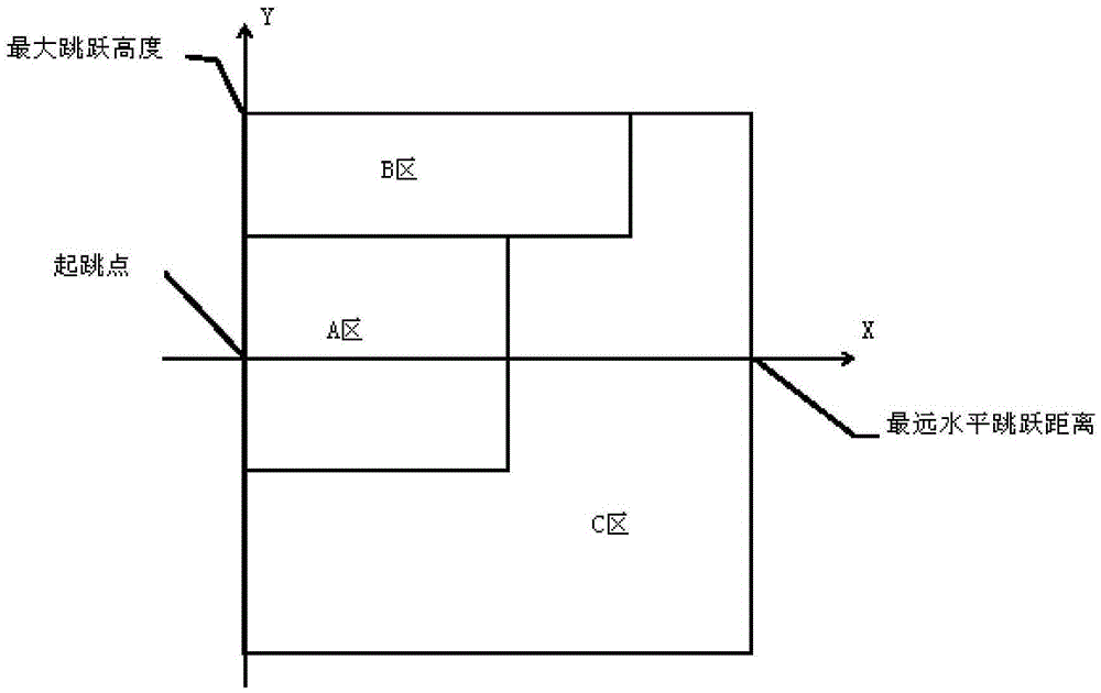 A game character jumping method and device adapted to the terrain